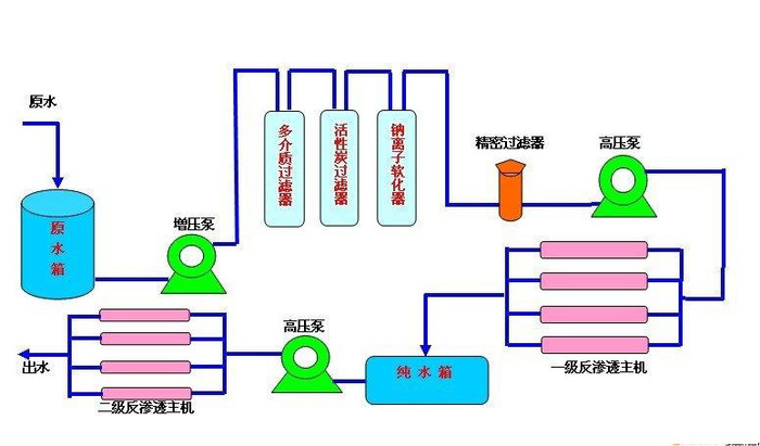 反滲透工藝圖