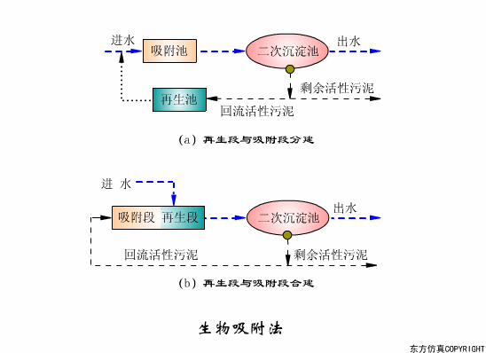 高清動(dòng)圖來了！16個(gè)常用污水處理工藝