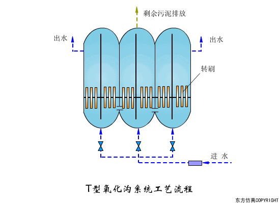 高清動(dòng)圖來了！16個(gè)常用污水處理工藝