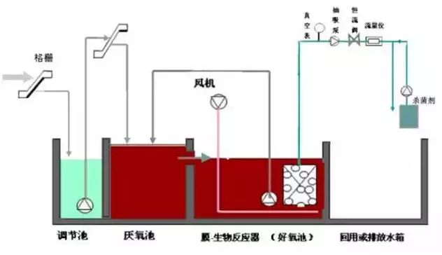 7大主流工業(yè)廢水的處理工藝