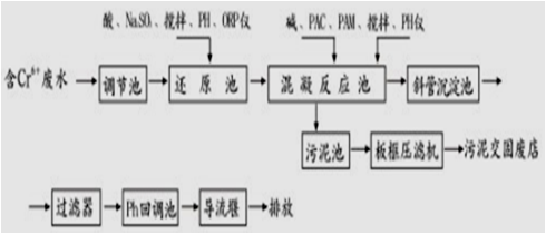 常見廢水處理工藝及藥劑排放標(biāo)準(zhǔn)