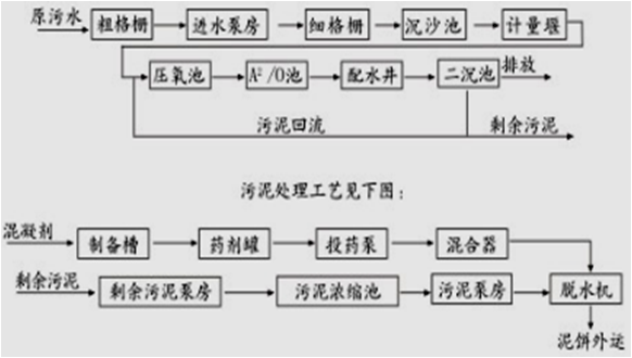 常見廢水處理工藝及藥劑排放標(biāo)準(zhǔn)