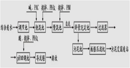 常見廢水處理工藝及藥劑排放標(biāo)準(zhǔn)
