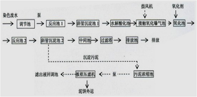 常見廢水處理工藝及藥劑排放標(biāo)準(zhǔn)