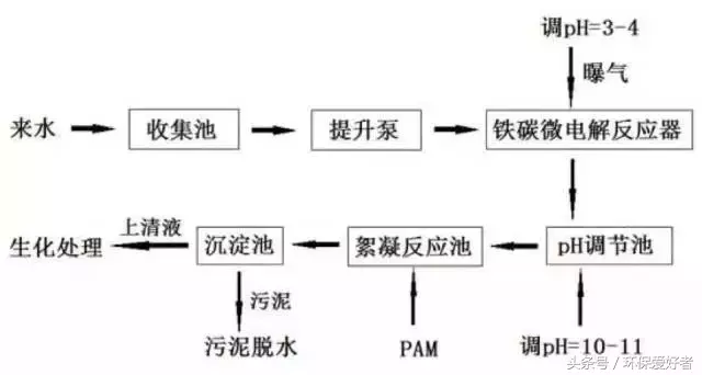 25種工業(yè)廢水處理方法