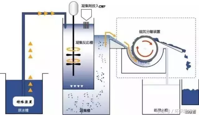 25種工業(yè)廢水處理方法