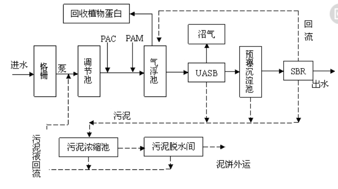 污水處理中乳品廢水的分析及處理方法