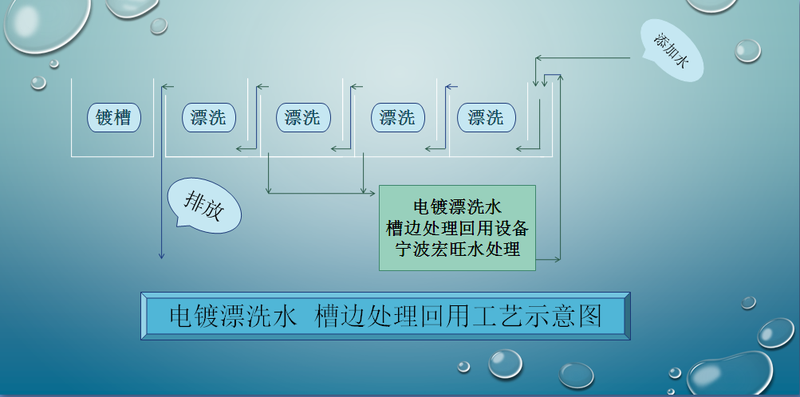 電鍍廢水