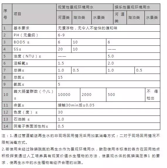 水處理16個常用污水排放標(biāo)準(zhǔn)