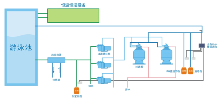 泳池廢水工藝圖.png
