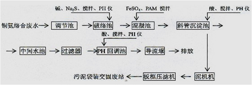 常見廢水處理工藝及藥劑排放標準